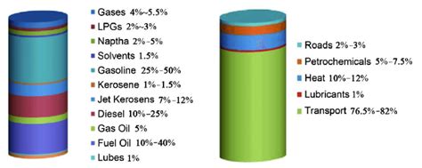 Crude Oil Products List