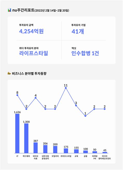 2월 3주차 스타트업 투자동향 인사이트 넥스트유니콘