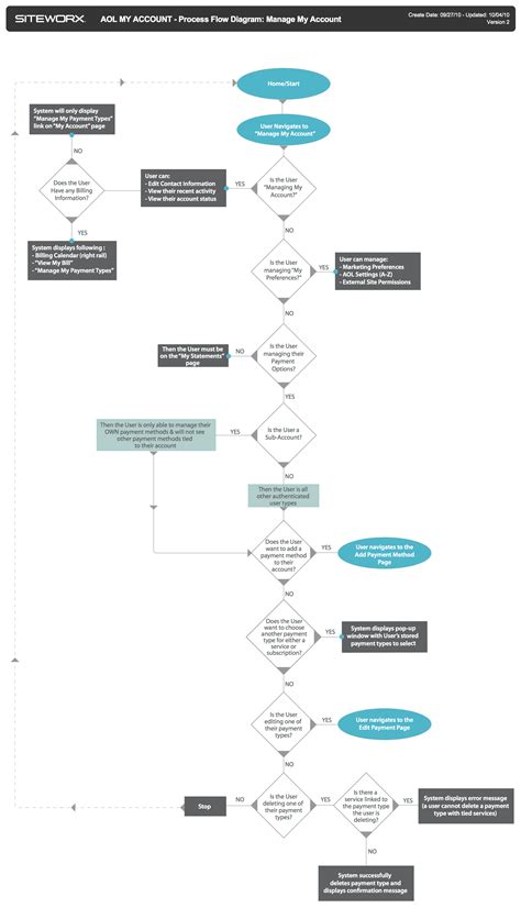 Process Flow Diagrams | Behance