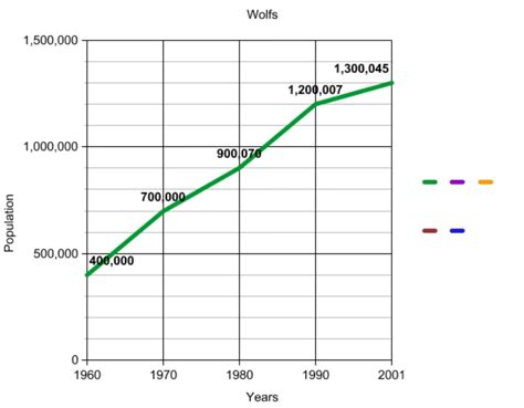 The Graphs Of The Grey Wolfs Populations Species Survival Guide