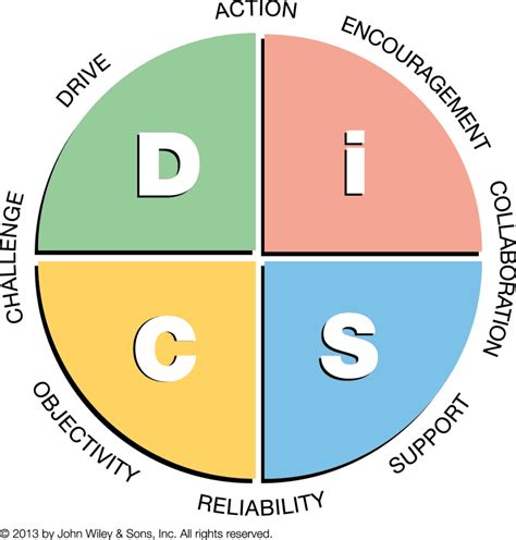 Everything Disc Management Profile