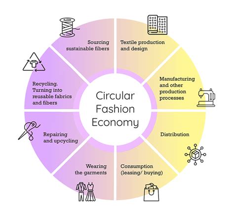 Circular Economy In The Fashion Industry Challenges And Actions Needed