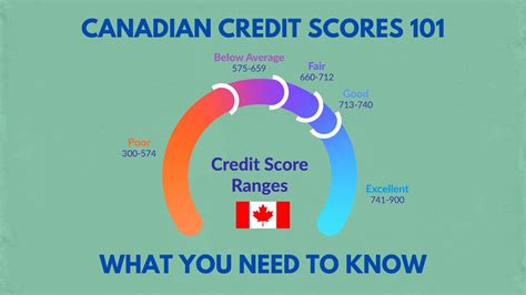 Canadian Credit Scores 101: What You Need To Know - Arrest Your Debt