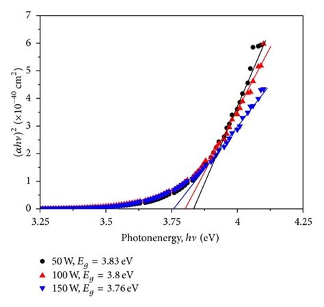 A Transmittance And B α H ν 2 Versus H ν E G Plots Of The Gzo