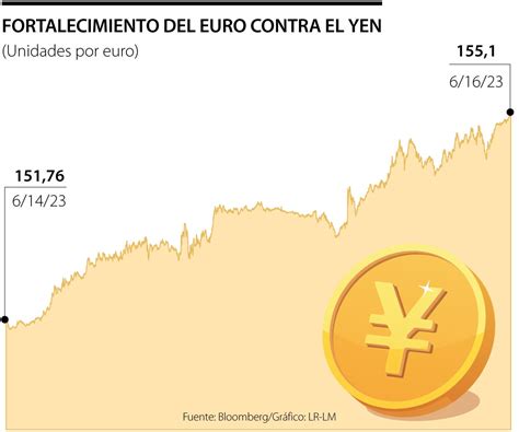 Yen toca mínimos de 15 años frente al euro tras decisión de tasas del