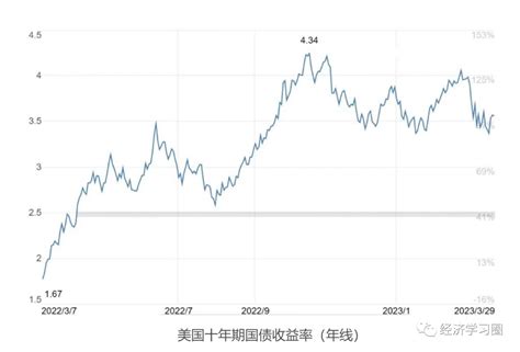 美国十年期国债收益率如何影响中国股市？ 知乎