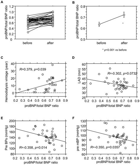 A Individual Changes In Probnp Total Bnp Ratios In Esrd Patients