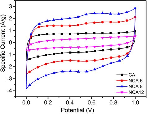 Cyclic Voltammetry Plots Of Ca And Ncas At Scan Rate Of Mvs