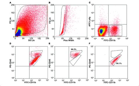 Cell Gating By Flow Cytometry Eight To Ten Week Old Male C57bl6