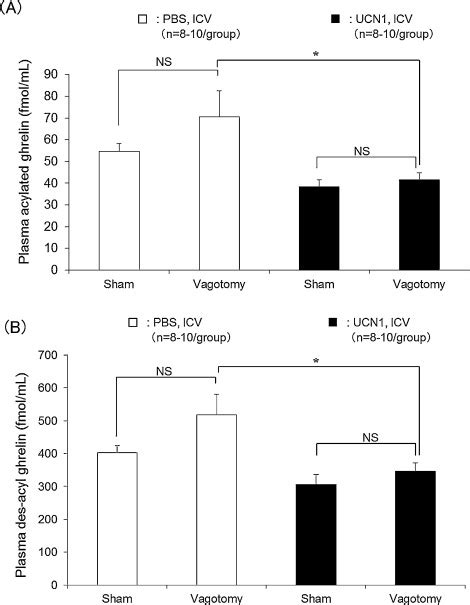 Effects Of Vagotomy On Icv Ucn1 Induced Decrease In Plasma Levels Of