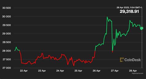 First Mover Americas Bitcoin Ending Week On Positive Note