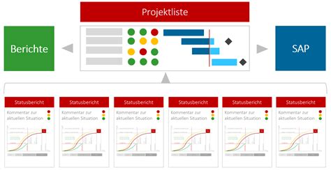 Wie Sie Durch Projektportfolio Meetings Ihre Multiprojektlandschaft