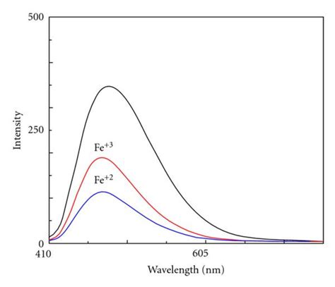 Fluorescence Spectra Of Pyoverdine Illustrating Fluorescence Quenching