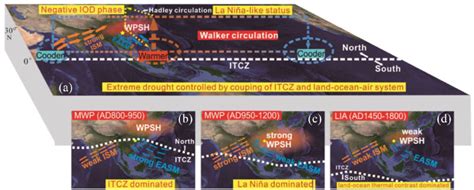 Schematic Diagram Of The Mechanisms Influencing The Rainfall Patterns