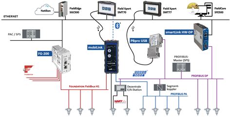 Endress Hauser Connectivity L Sungen Softing