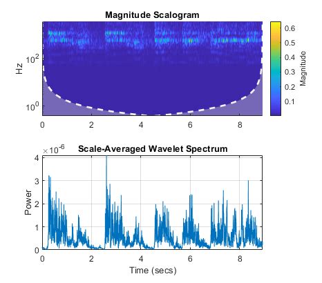 ScaleSpectrum Scale Averaged Wavelet Spectrum MATLAB MathWorks France