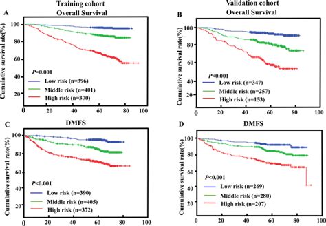 Kaplanmeier Curves Of Risk Group Stratification For Os A B And Dmfs