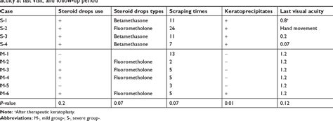 Table 3 From Risk Factors And Clinical Signs Of Severe Acanthamoeba Keratitis Semantic Scholar