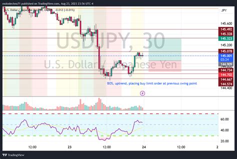 Oanda Usdjpy Chart Image By Molodechno Tradingview