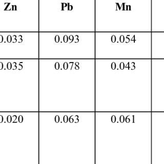 Concentrations Of Heavy Metals Mg L In Soil Samples Taken From The