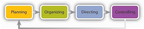 Role Of Control In Management