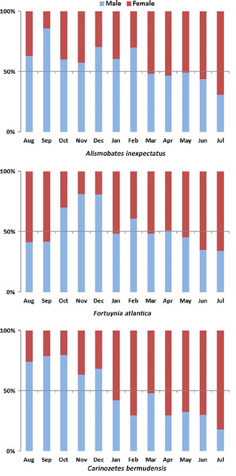 Diagrams Illustrating Seasonal Patterns In The Sex Ratio Of The Three Download Scientific