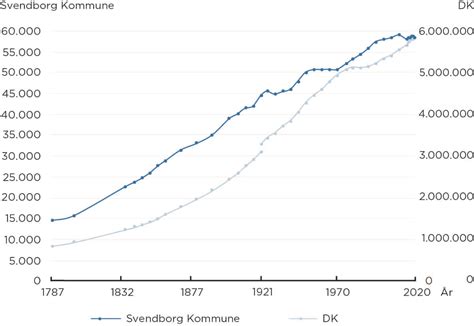 Befolkningsudviklingen I Svendborg Kommune Trap Danmark Lex