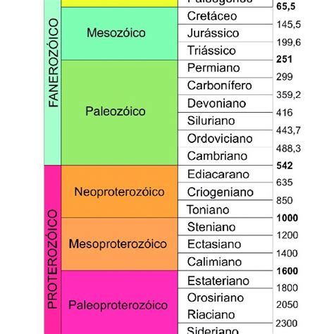 Escala Geologica