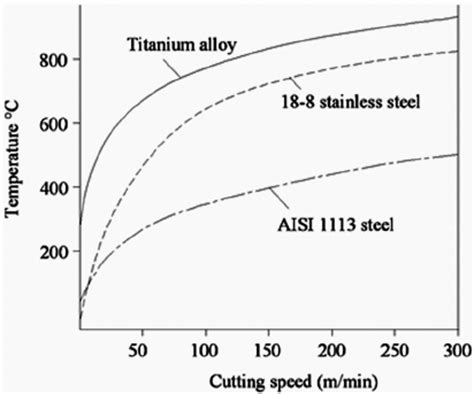 Cutting Speed And Cutting Temperature Graph For Titanium Alloy And