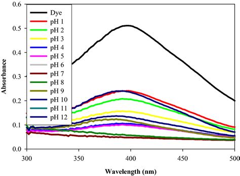 UVvisible Absorbance Spectra Of The Photocatalytic Degradation Of ALY