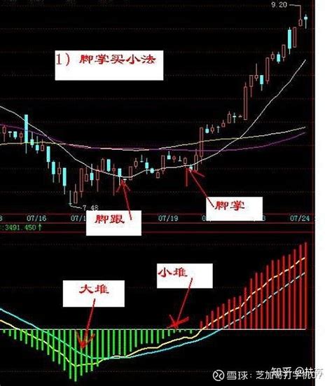 30分钟k线战法图解 短线与长线的区别在哪里呢1 交易周期的不同。短线的交易 雪球