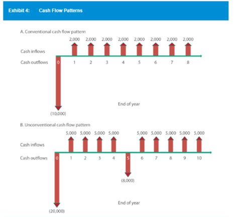 Capital Investments Flashcards Quizlet