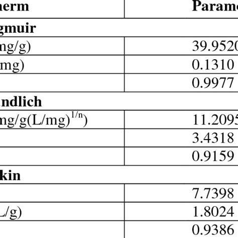 Langmuir Freundlich And Temkin Isotherm Model Constants And