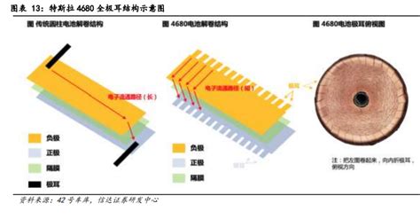 锂电池4680大圆柱专题报告：全极耳助力，硅基负极蓄势待发腾讯新闻