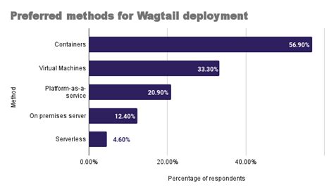 Results of the 2023 Wagtail Deployment Survey | Wagtail CMS