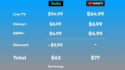 You Can Now Get Hulu + Live TV, Disney+, & ESPN+ For Less Than Just ...