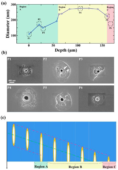 Figure 1 From Reconstructing Of Embedded High Aspect Ratio Nano Voids