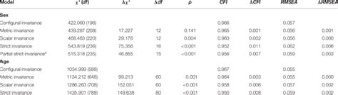 Test Of Measurement Invariance Across Age And Sex For The Poms 16