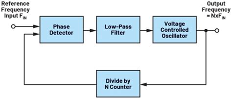 The Phase Locked Loop