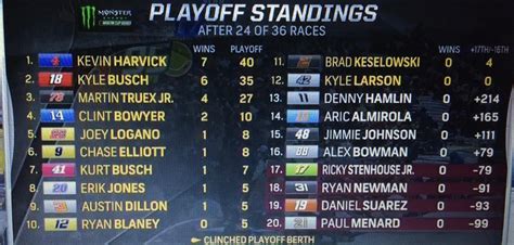 Who Is In Nascar Chase Standings / Because they are playing for a ...