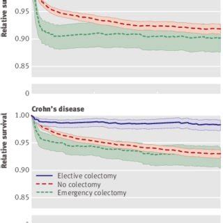 Relative Survival During Three Years After Elective Colectomy