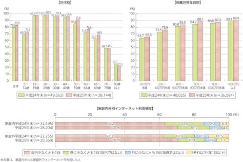 総務省｜平成26年版 情報通信白書｜インターネットの利用状況