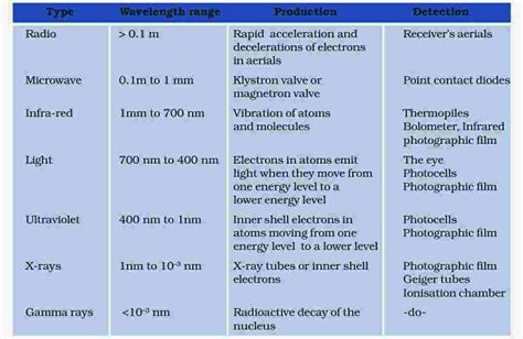 Plus Two Physics Notes Chapter Electromagnetic Waves A Plus