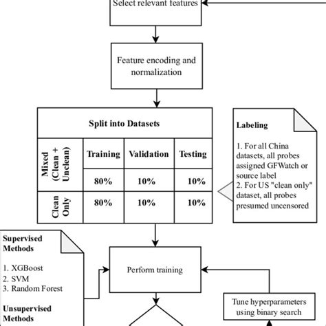 The Machine Learning Pipeline For Anomaly Detection Using Download