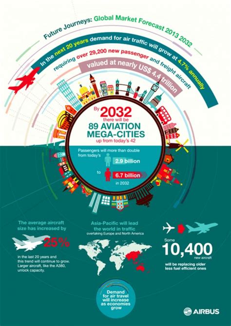 Infografía El Tráfico Aéreo Mundial Será El Doble En 20 Años Con Asia