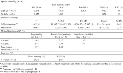 Summary Of Validation Parameters For Tms In Topical Cream Containing