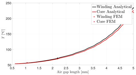 Energies Free Full Text Parametric Studies For Combined Convective