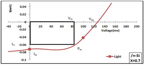 Figure D I V Characteristics Under Illumination For Pb Zrx Ti X O