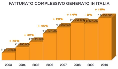 E Commerce Arrivato Il Momento Meetweb Blog