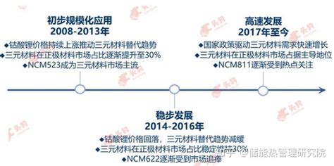 锂电池在中国发展历程 知乎